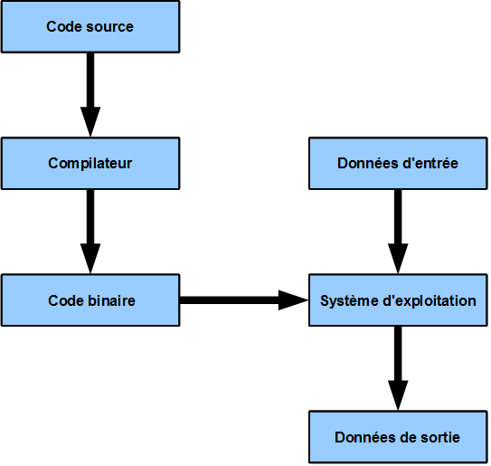 schéma de l'exécution d'un programme en langage compilé