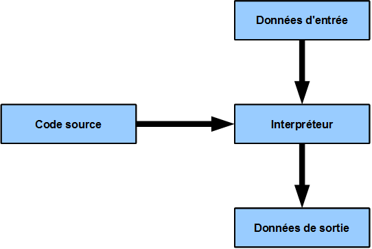 schéma de l'exécution d'un programme en langage interprété